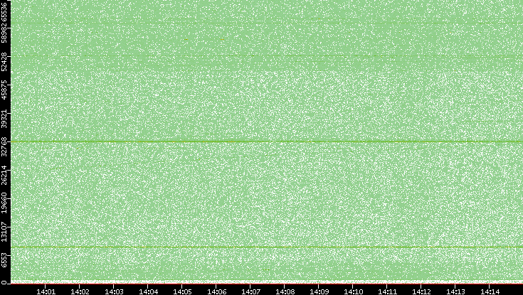 Src. Port vs. Time