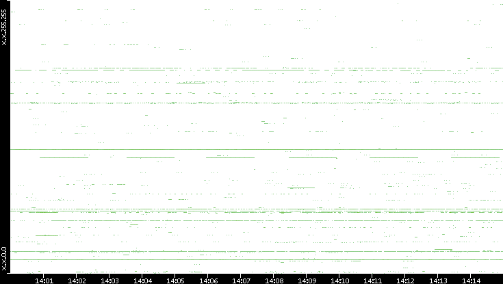 Src. IP vs. Time