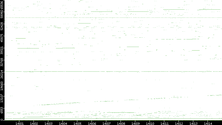 Src. Port vs. Time