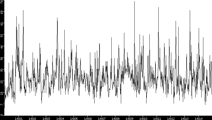 Throughput vs. Time