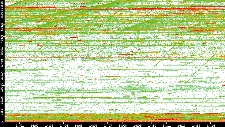Dest. Port vs. Time
