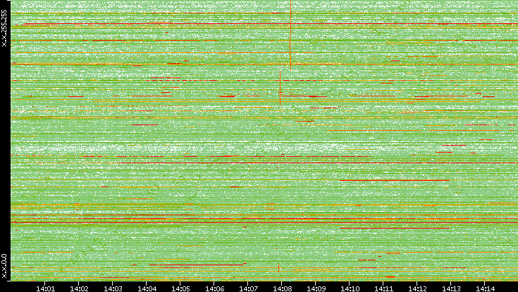 Dest. IP vs. Time