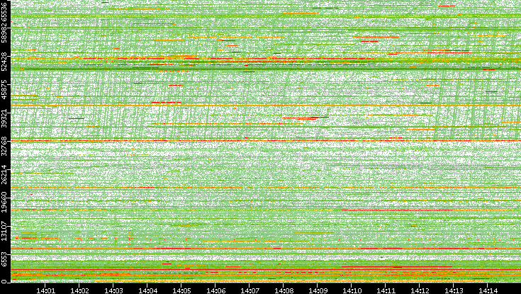 Dest. Port vs. Time