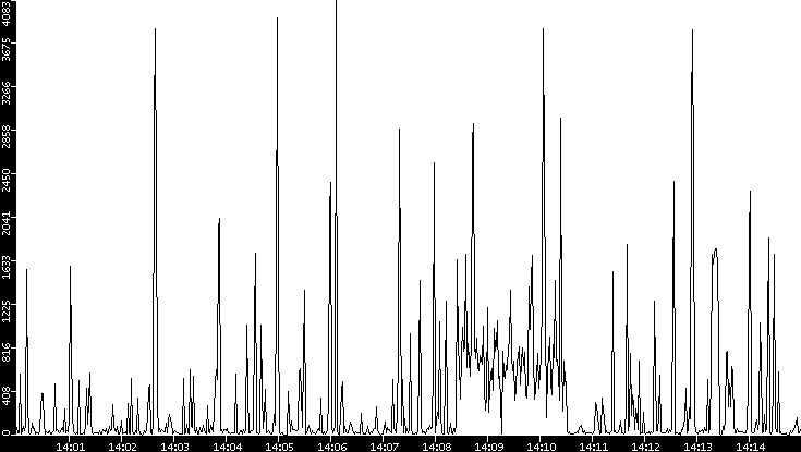Throughput vs. Time