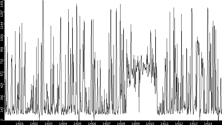 Average Packet Size vs. Time