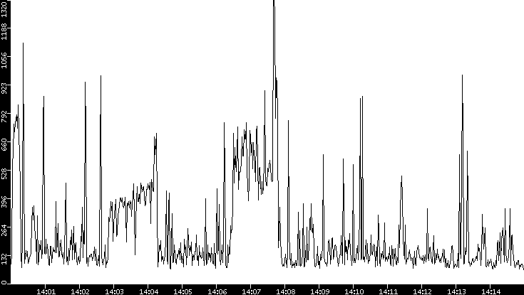 Average Packet Size vs. Time