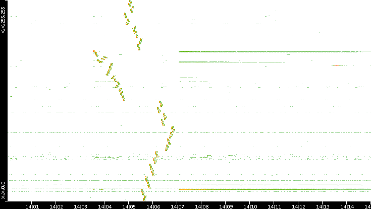 Dest. IP vs. Time