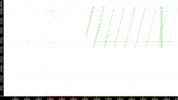 Dest. Port vs. Time