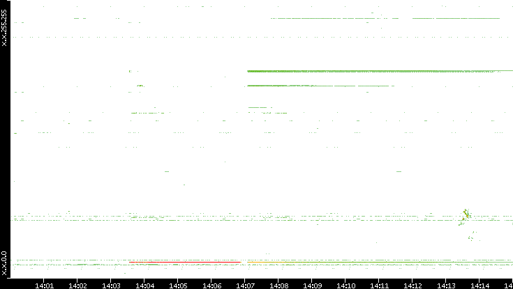 Src. IP vs. Time
