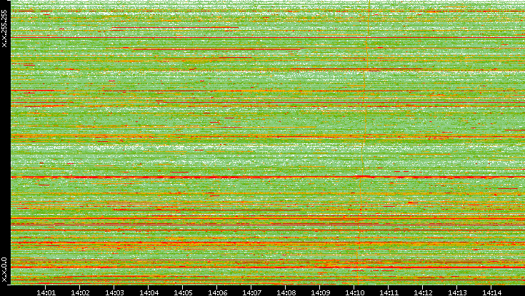 Src. IP vs. Time