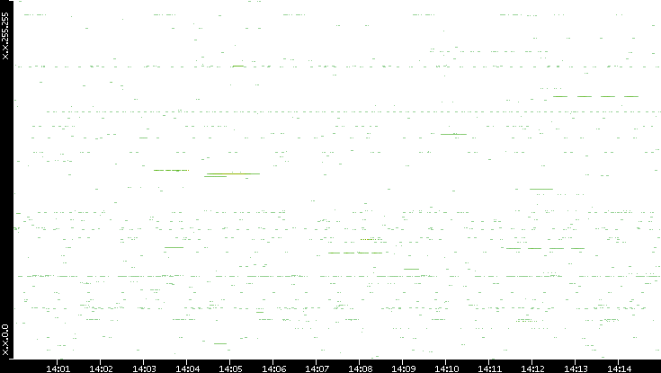 Src. IP vs. Time