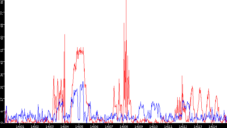 Nb. of Packets vs. Time