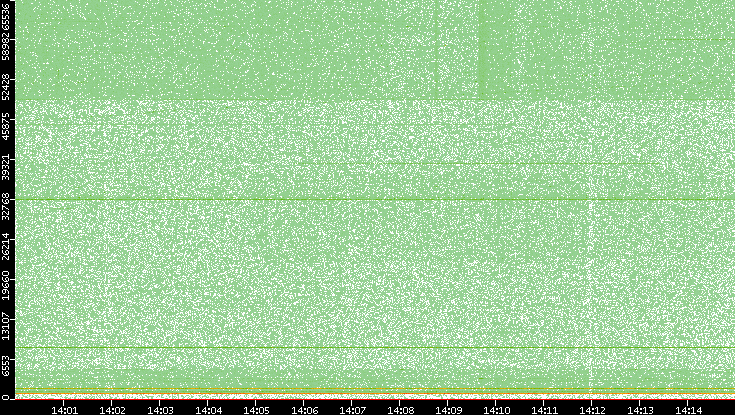 Dest. Port vs. Time
