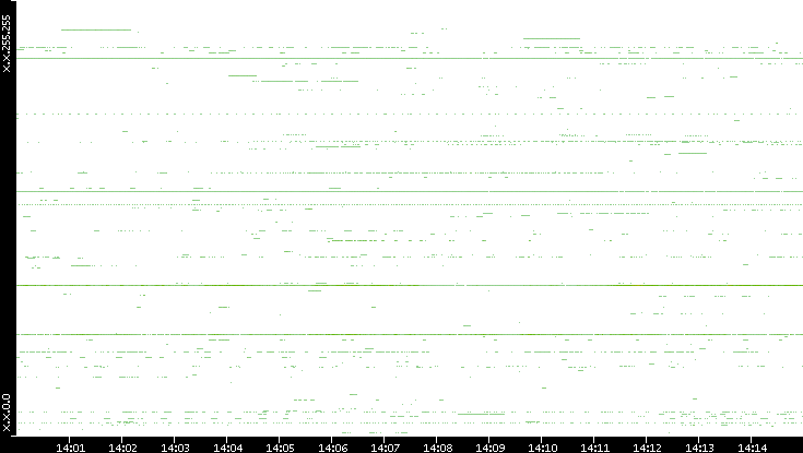 Dest. IP vs. Time