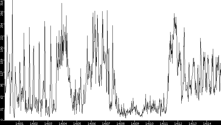 Throughput vs. Time