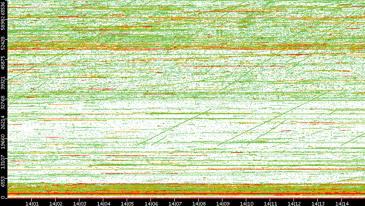 Dest. Port vs. Time