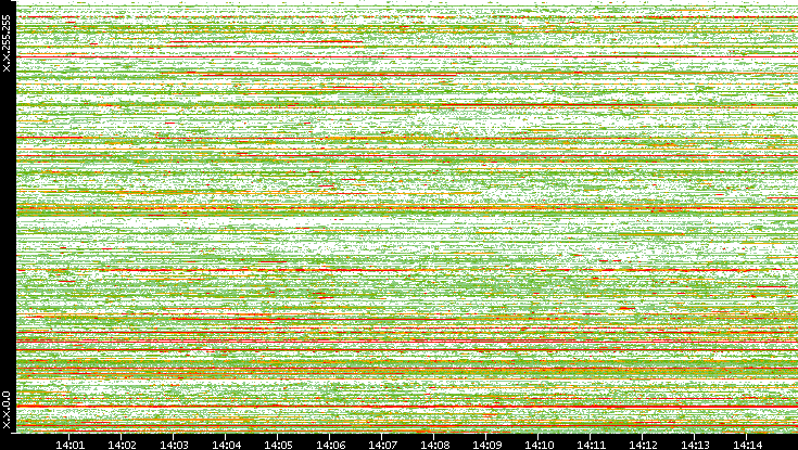 Src. IP vs. Time
