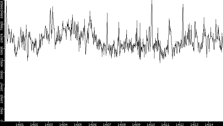 Throughput vs. Time