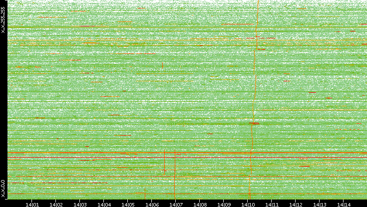 Dest. IP vs. Time