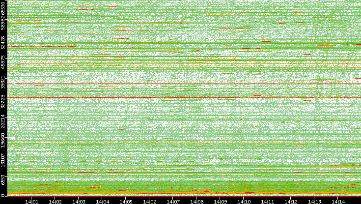Dest. Port vs. Time