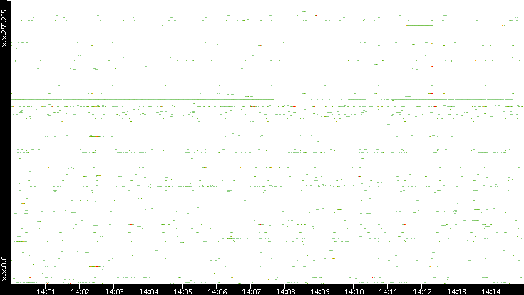 Src. IP vs. Time