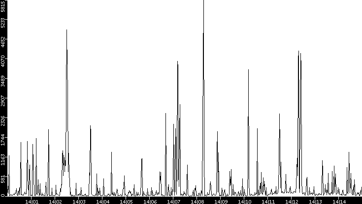 Throughput vs. Time