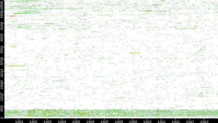 Dest. Port vs. Time