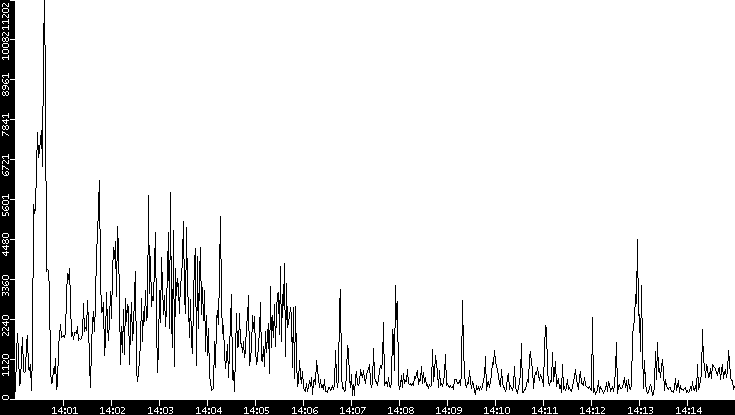 Throughput vs. Time