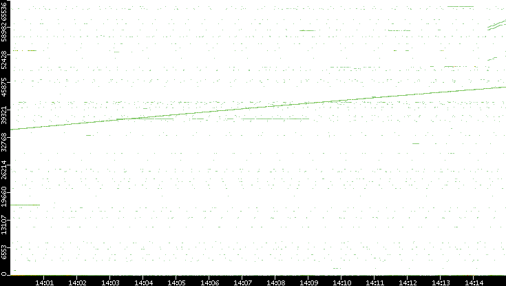 Dest. Port vs. Time