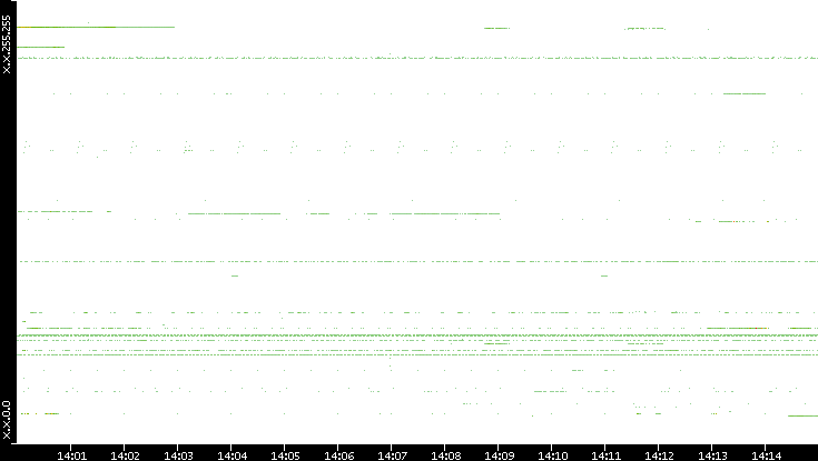 Src. IP vs. Time