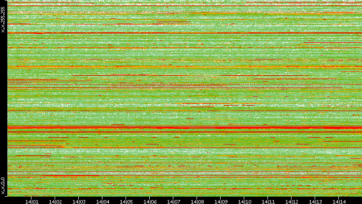 Src. IP vs. Time