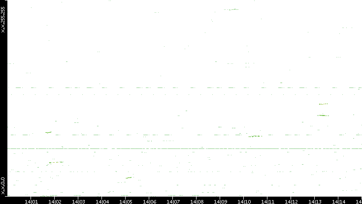 Dest. IP vs. Time