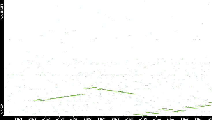 Dest. IP vs. Time