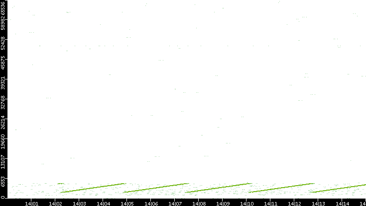 Src. Port vs. Time