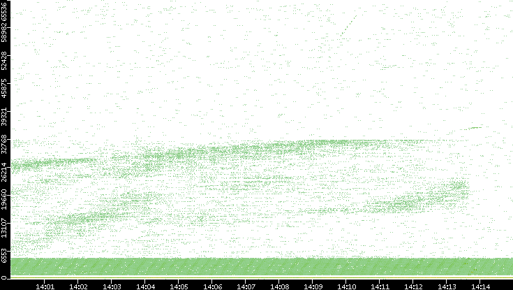 Src. Port vs. Time