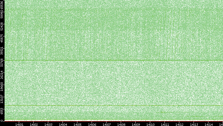 Src. Port vs. Time