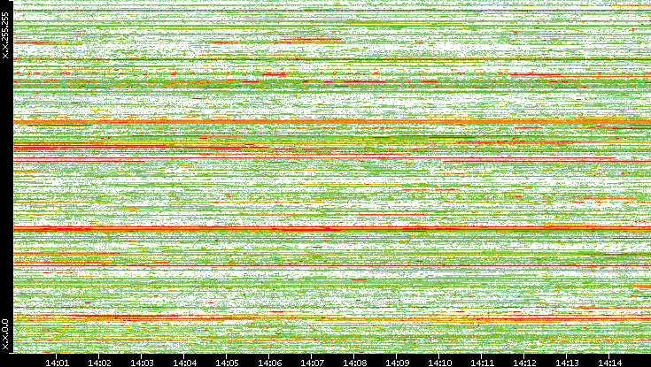 Dest. IP vs. Time