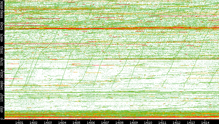 Dest. Port vs. Time