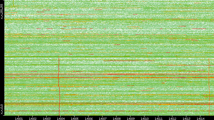 Dest. IP vs. Time