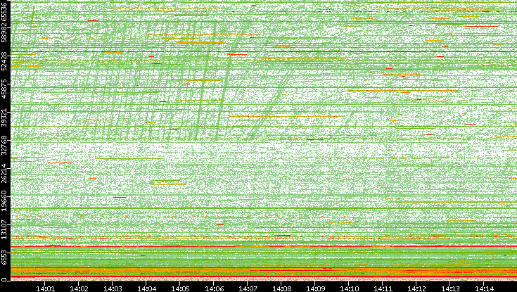Src. Port vs. Time