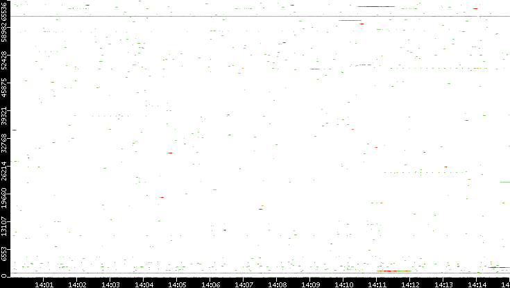 Dest. Port vs. Time