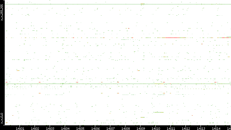 Src. IP vs. Time