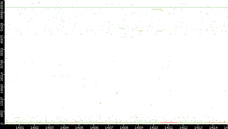 Src. Port vs. Time