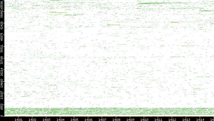 Dest. Port vs. Time