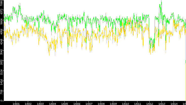 Entropy of Port vs. Time