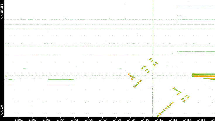 Dest. IP vs. Time