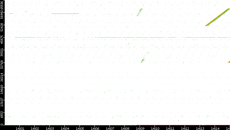 Dest. Port vs. Time