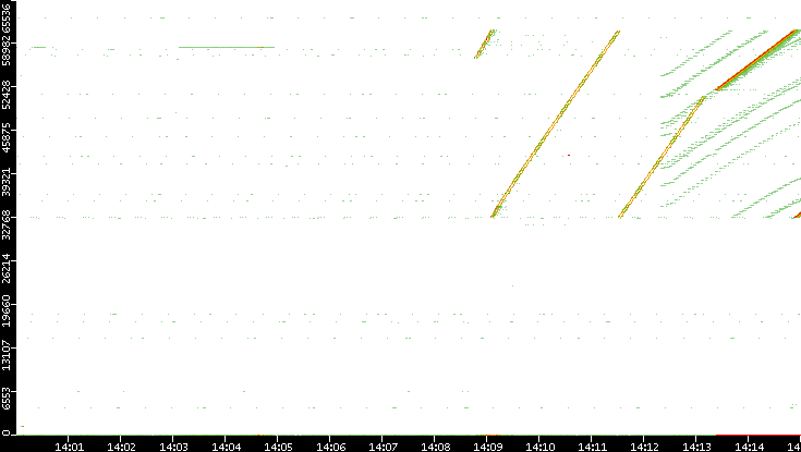 Src. Port vs. Time