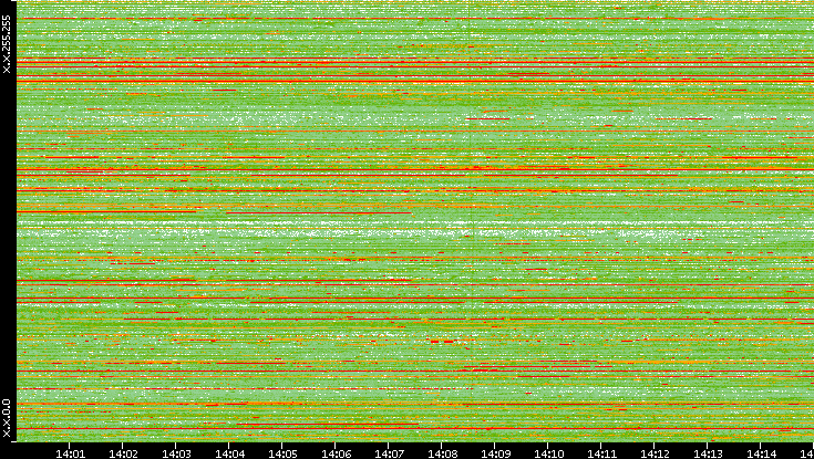 Src. IP vs. Time