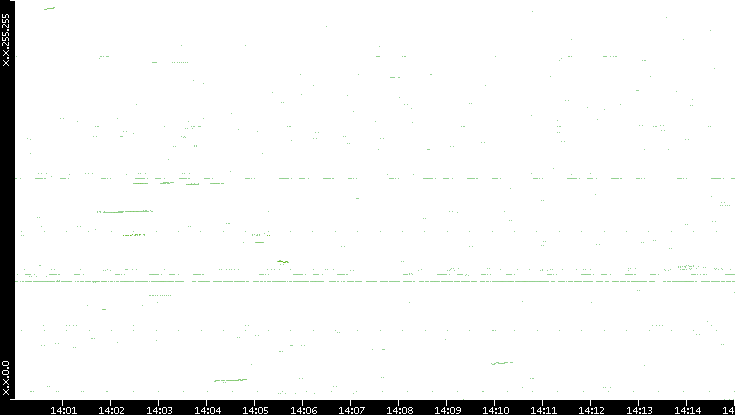 Dest. IP vs. Time